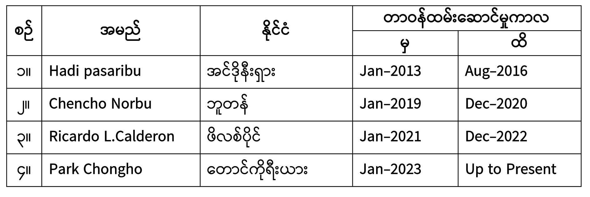 အာရှဒေသသစ်တောကဏ္ဍပူးပေါင်းဆောင်ရွက်ရေးအဖွဲ့