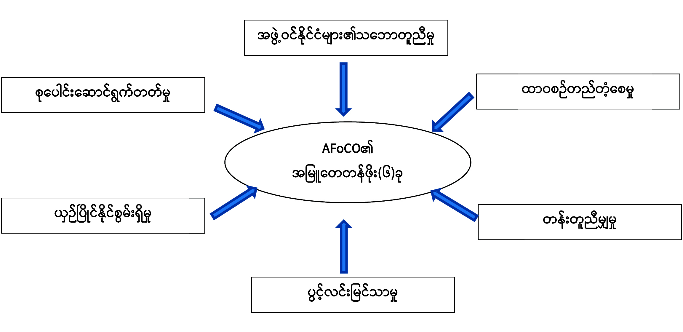 အာရှဒေသသစ်တောကဏ္ဍပူးပေါင်းဆောင်ရွက်ရေးအဖွဲ့