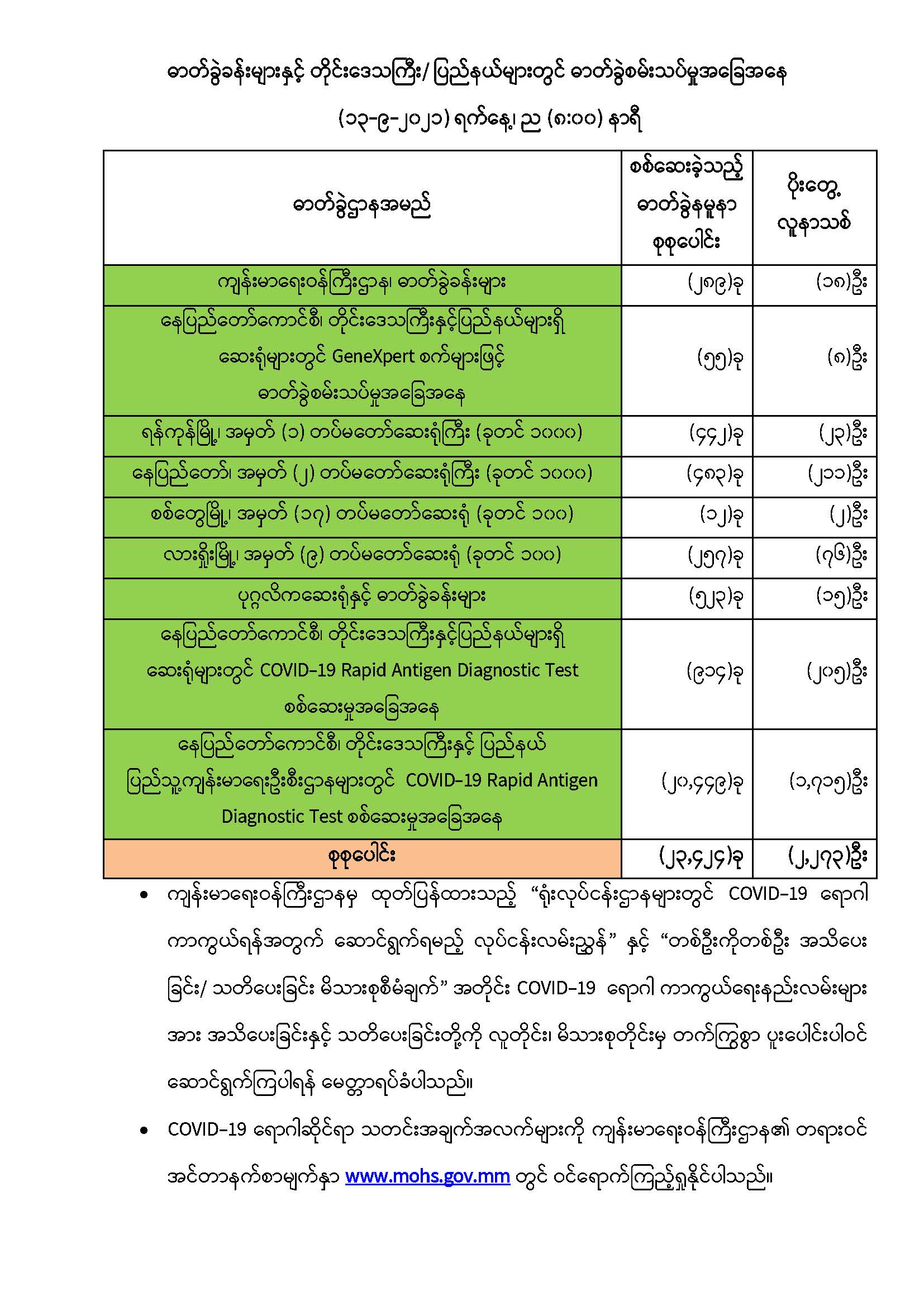 COVID-19 ရောဂါစောင့်ကြပ်ကြည့်ရှုမှုနှင့် ပတ်သက်၍ သတင်းထုတ်ပြန်ခြင်း