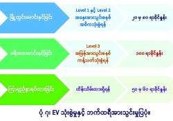 EV သက်တမ်းရှည်စေဖို့ နည်းလမ်းတကျ သုံးစွဲစို့