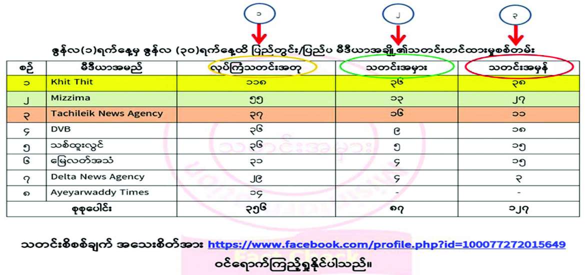 မီဒီယာအမည်ခံ လေလှိုင်းပေါ်က လူသတ်သမားများ၏ ဝါဒဖြန့်ချိမှုများနှင့် သတင်းအဆိပ်ခတ်နေမှုများ