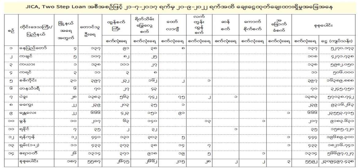 တောင်သူလယ်သမားများအတွက် ထိရောက်အကျိုးရှိစေသည့် စိုက်ပျိုးရေးနှင့် ကျေးလက်ဒေသ ဖွံ့ဖြိုးရေး နှစ်ဆင့်ချေးငွေ (JICA, Two Step Loan)