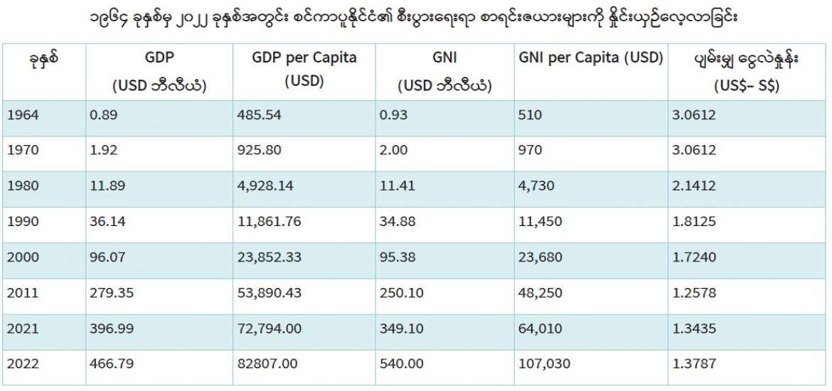 စင်ကာပူနိုင်ငံ၏ ဆင်းရဲမှုလျှော့ချရေးနှင့် စီးပွားရေးဖွံ့ဖြိုးမှုအခြေအနေများအား လေ့လာခြင်း