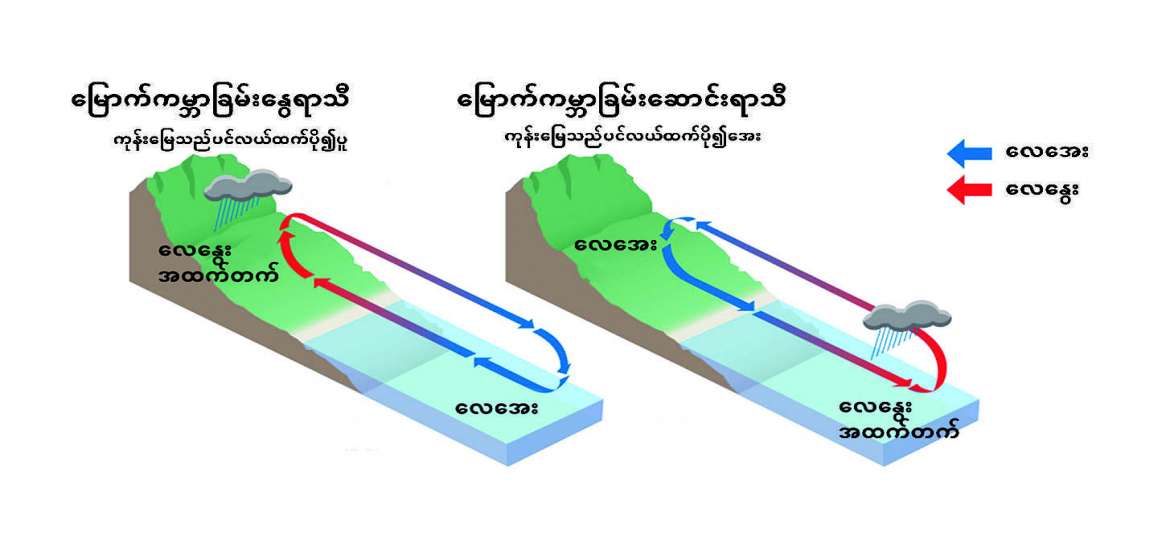 ကမ္ဘာ့မုတ်သုံရာသီနှင့် အနာဂတ်