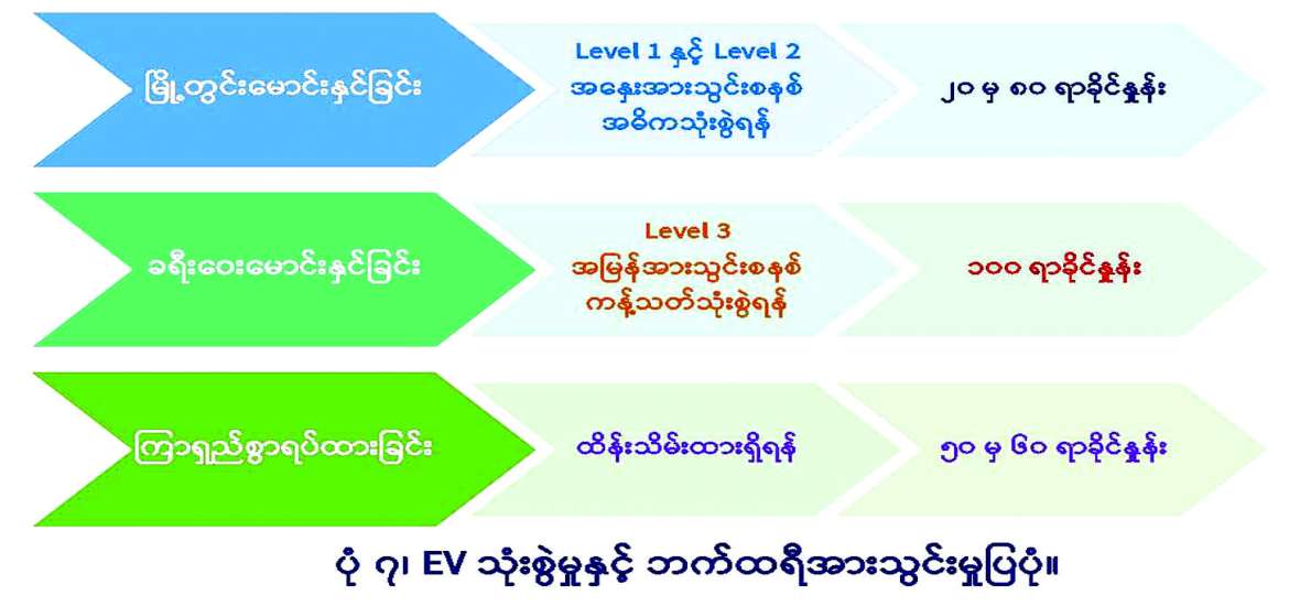 EV သက်တမ်းရှည်စေဖို့ နည်းလမ်းတကျ သုံးစွဲစို့
